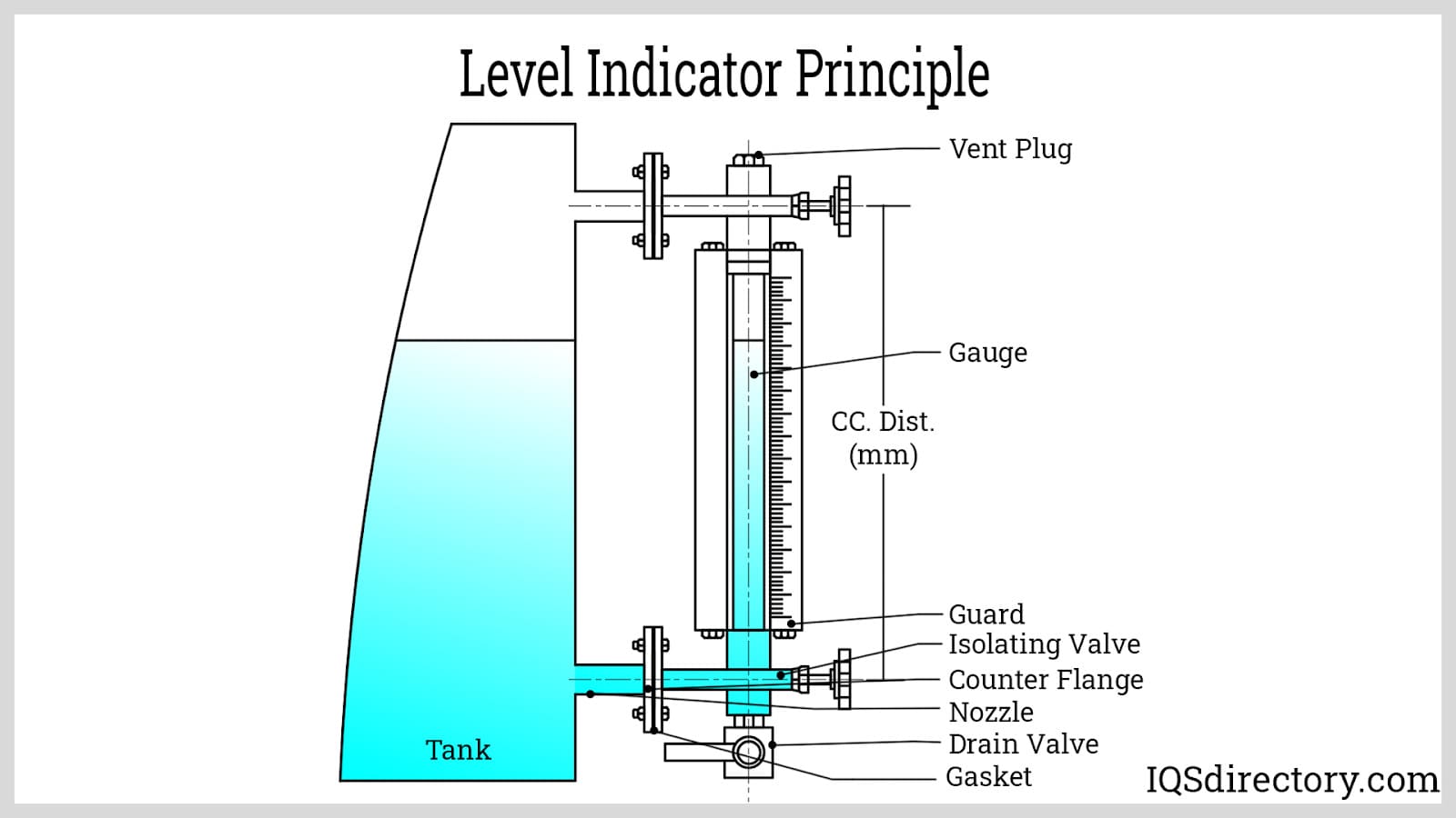 level indicator principle